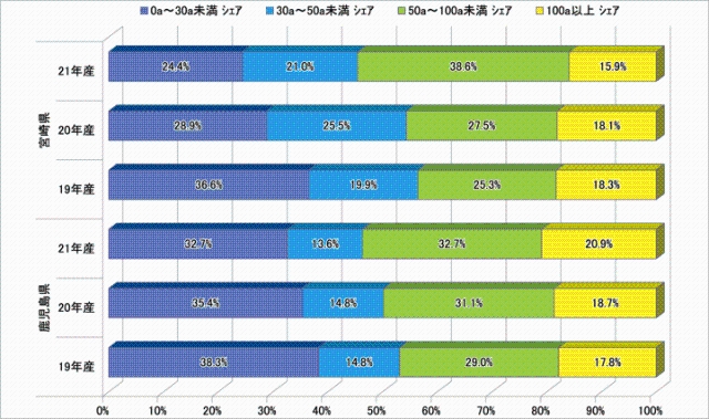 <DIV><STRONG>図2 県別・規模別の対象生産者の割合</STRONG></DIV>