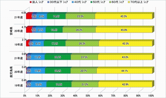 <DIV><STRONG>図3 県別・年齢別構成別等の対象生産者の割合</STRONG></DIV>