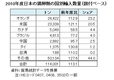 2010年度日本の鶏卵類の国別輸入数量（殻付ベース）