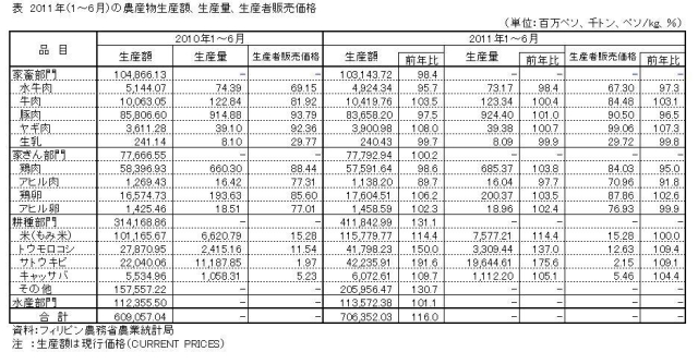 表　2011年（1〜6月）の農産物生産額、生産量、生産者販売価格