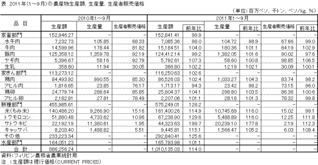 表　2011年（1〜9月）の農産物生産額、生産量、生産者販売価格