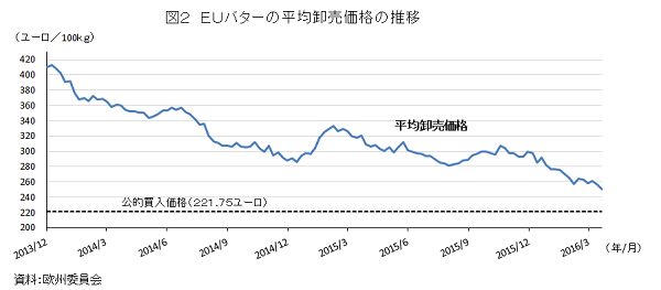 図2　EUバターの平均卸売価格の推移