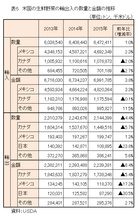 海外情報表5（2015年野菜生産）