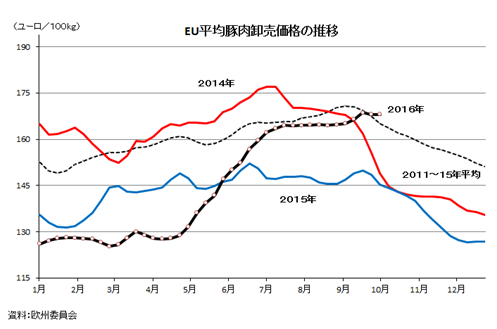EU平均豚肉卸売価格の推移