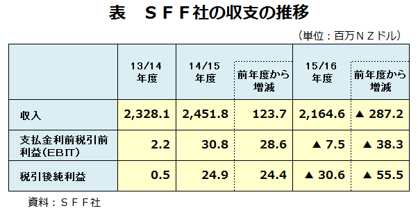 SFF社の収支の推移
