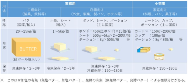 バターの種類（資料：農林水産省）