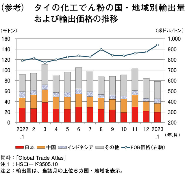2. 日本の品目別主要輸入先国の動向｜農畜産業振興機構