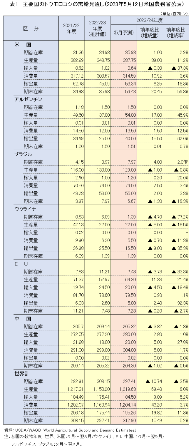 表1　主要国のトウモロコシの需給見通し（2023年5月12日米国農務省公表）