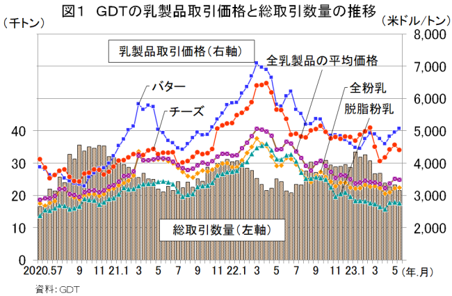 図1_GDTの乳製品取引価格と総取引数量の推移