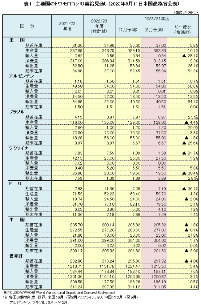 表1　主要国のトウモロコシの需給見通し（2023年8月11日米国農務省公表）