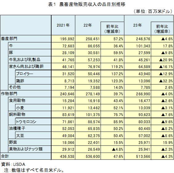 表1　農畜産物販売収入の品目別推移