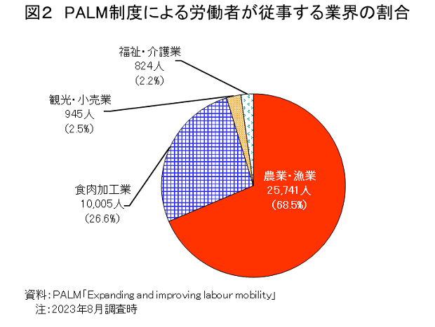図2　PALM制度による労働者が従事する業界の割合