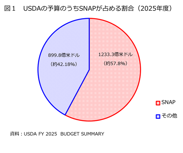 }1@USDA̗\ẐSNAP߂銄i2025Nxj