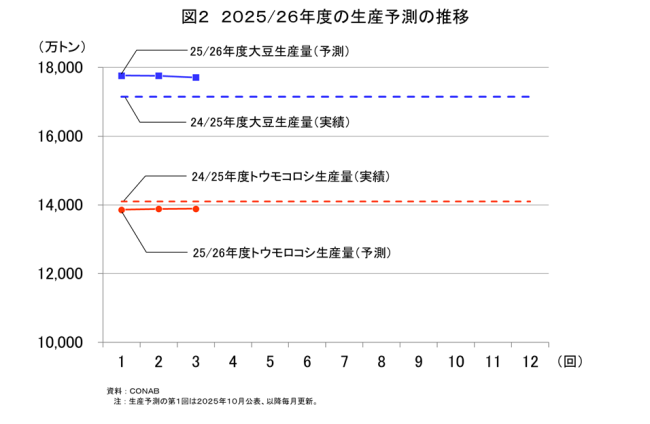 �}2�@2025/26�N�x�̐��Y�\���̐���