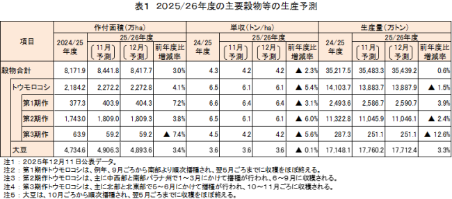 �\1�@2025/26�N�x�̎�v�������̐��Y�\��