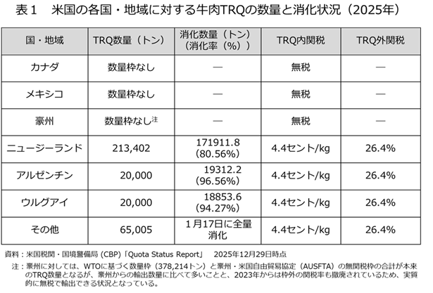 �\1�@�č��̊e���E�n��ɑ΂��鋍��TRQ�̐��ʂƏ����󋵁i2025�N�j