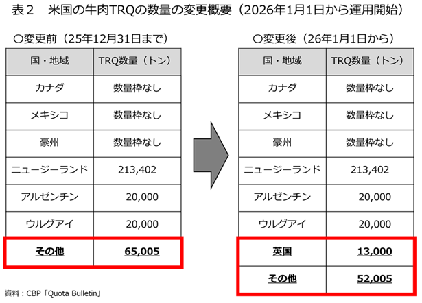 �\2�@�č��̋���TRQ�̐��ʂ̕ύX�T�v�i2026�N1��1������^�p�J�n�j