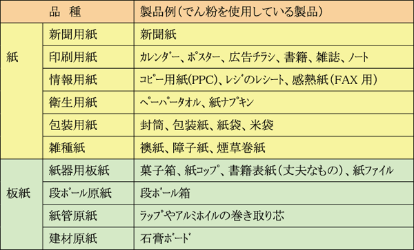<DIV><STRONG>�\1 ���̎�ނƂł񕲂𗘗p���鎆���i��</font></STRONG></DIV>