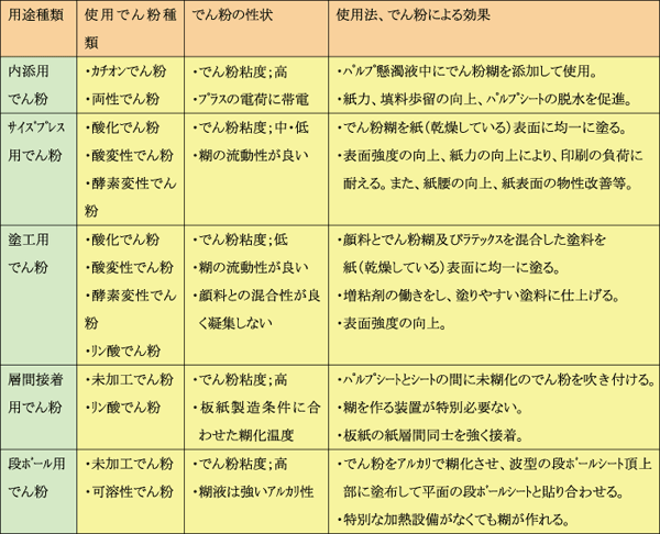 <DIV><STRONG>�\2 �ł񕲂̗p�r��ނƂ��̌���</STRONG></DIV>