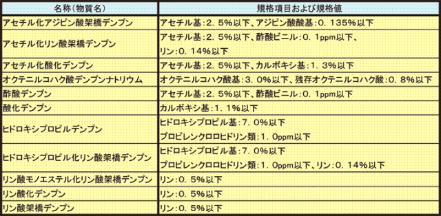 <DIV><STRONG>�\2 ���H�f���v��11�i�ڂ̏��x�����K�i�i�ʍ��ځj</STRONG></DIV>