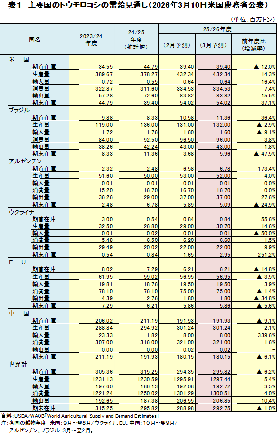 �\1�@��v���̃g�E�����R�V�̎������ʂ��i2026�N3��10���č��_���Ȍ��\�j