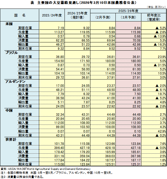 �\�@��v���̑哤�������ʂ��i2026�N3��10���č��_���Ȍ��\�j