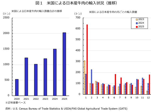 �}1�@�č��ɂ����{�Y�����̗A���󋵁i���ځj