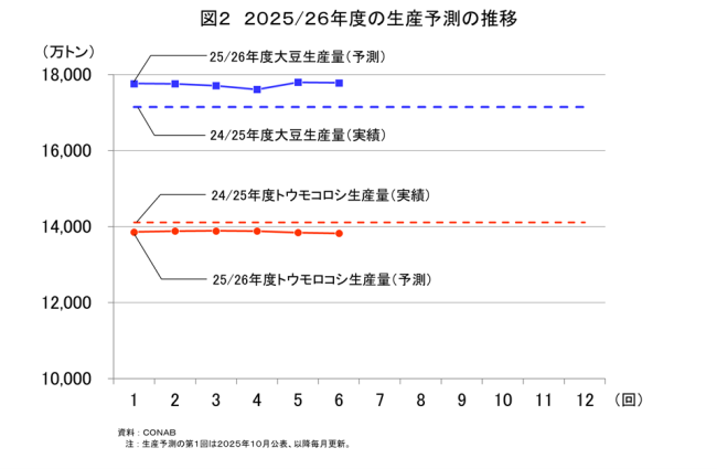 �}2�@2025/26�N�x�̐��Y�\���̐���