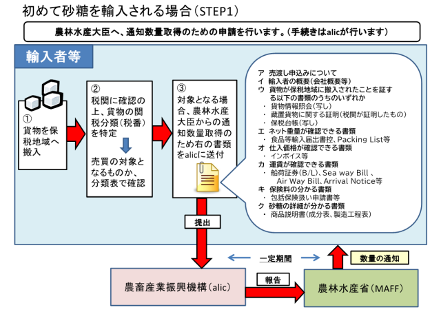 �}�@���߂č����ނ�A�������ꍇ�iSTEP1�j