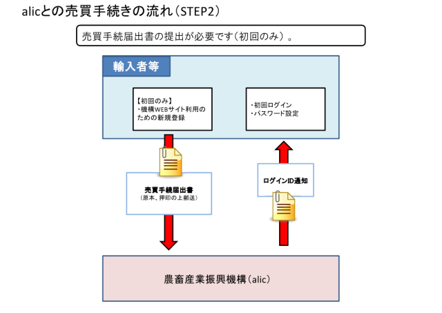 �}�@�����葱���̗���iSTEP2�j