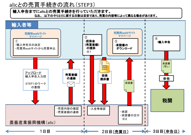 �}�@�����葱���̗���iSTEP3�j