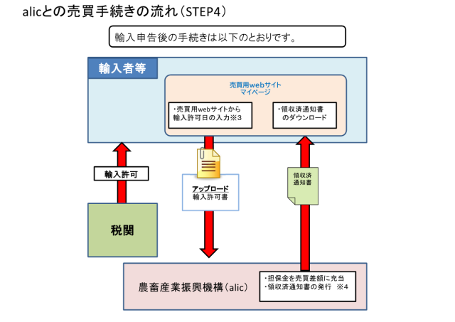 �}�@�����葱���̗���iSTEP4�j