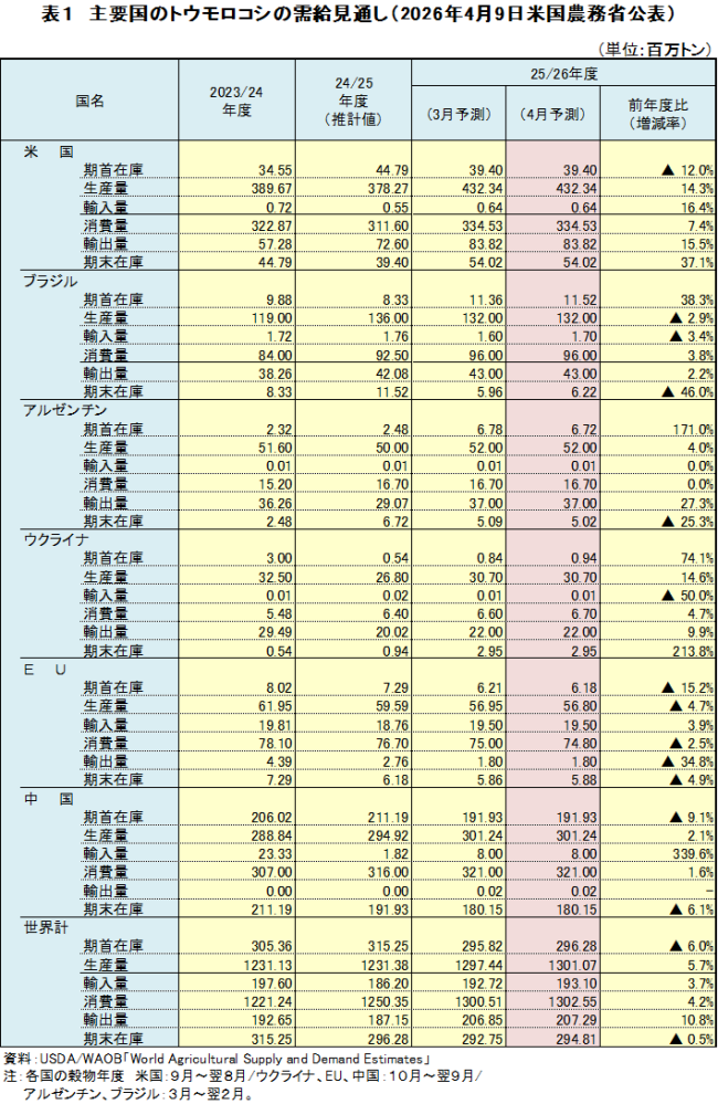 25/26�N�x�͐��Y�ʂ���їA���ʂ̏���C����������݌ɂ͏���C��