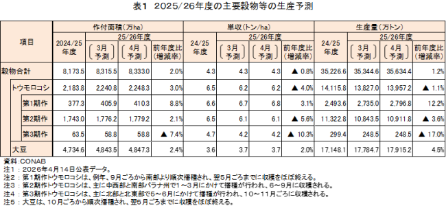 �\1�@2025/26�N�x�̎�v�������̐��Y�\��