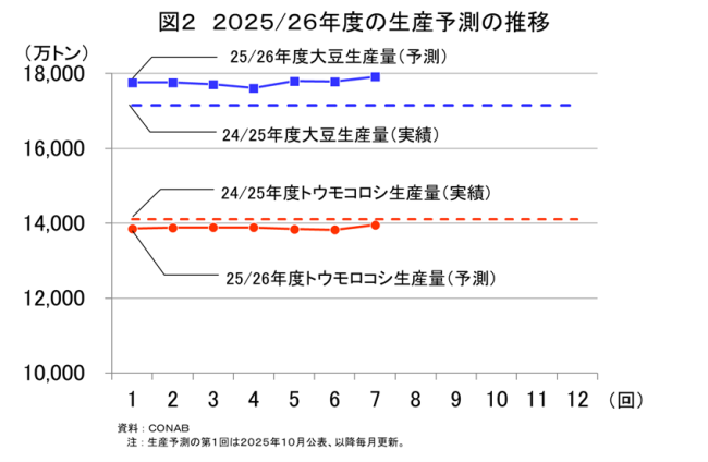 �}2�@2025/26�N�x�̐��Y�\���̐���