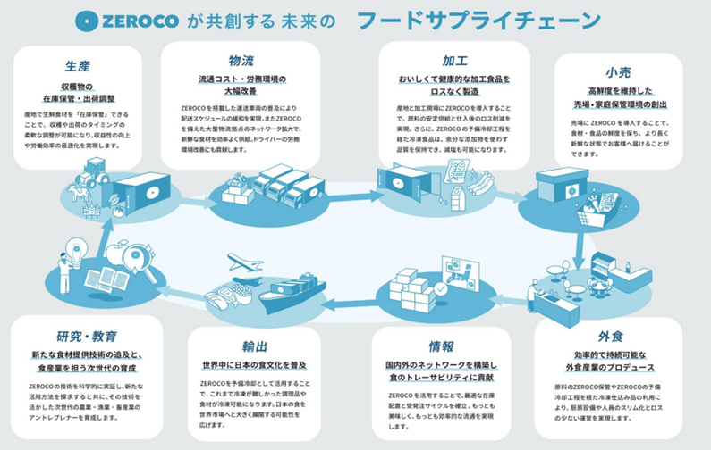 ��ZEROCO�����n���関���̃t�[�h�T�v���C�`�F�[����