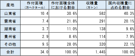 �����̎�Ȃ��傤���Y�n�̍�t�ʐςƎ��n�ʁi2023�N�j