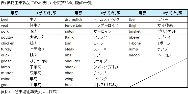 �\�F�����R�����i�ɂ̂ݎg�p�����肳���p��̈ꗗ